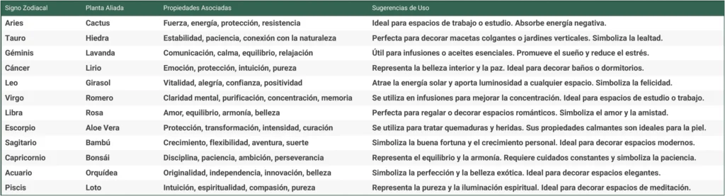 tabla signos del zodiaco y herbolaria